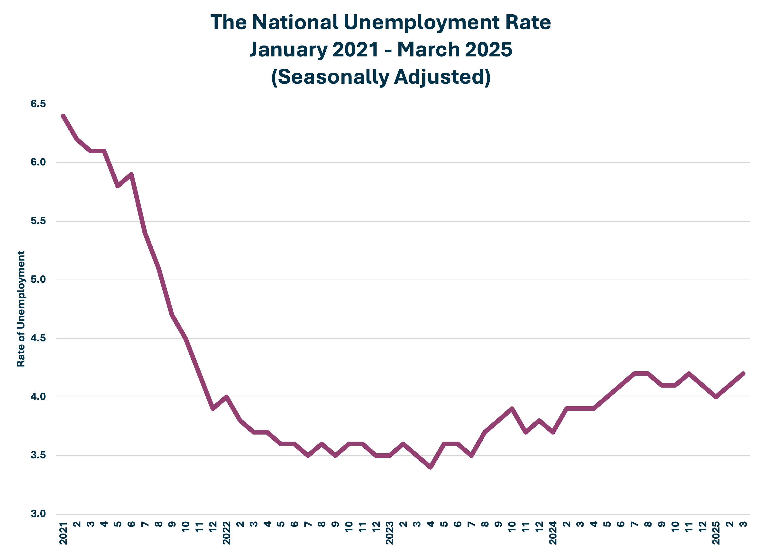 Unemployment Rate Graph