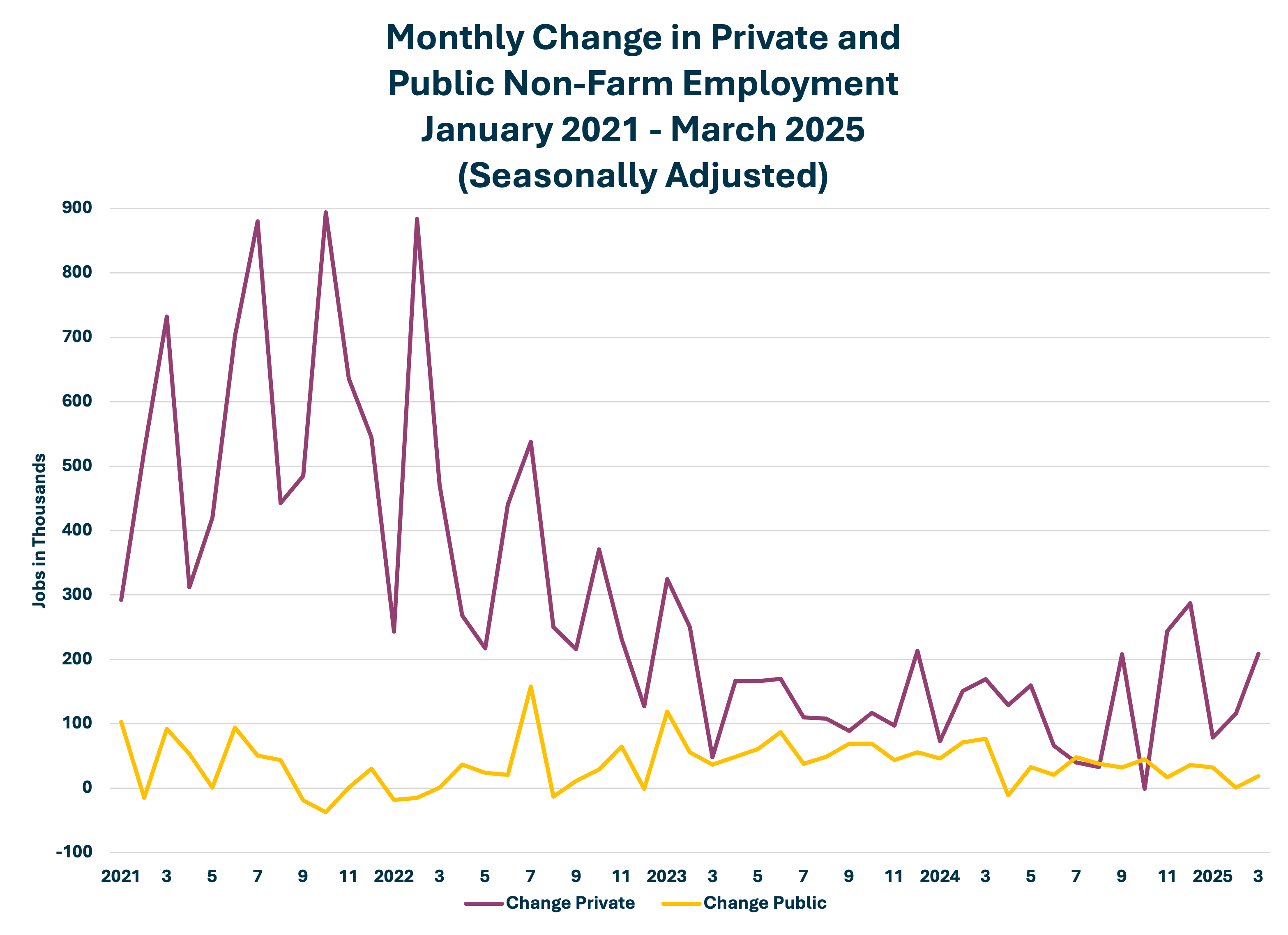 Monthly Change Private And Public Graph