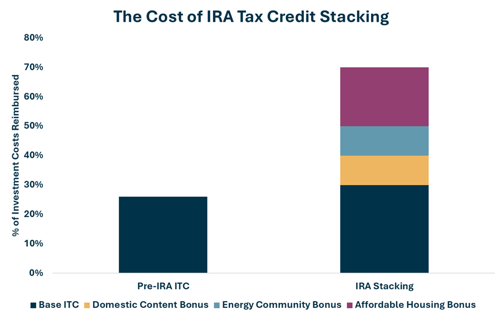 IRA Credits