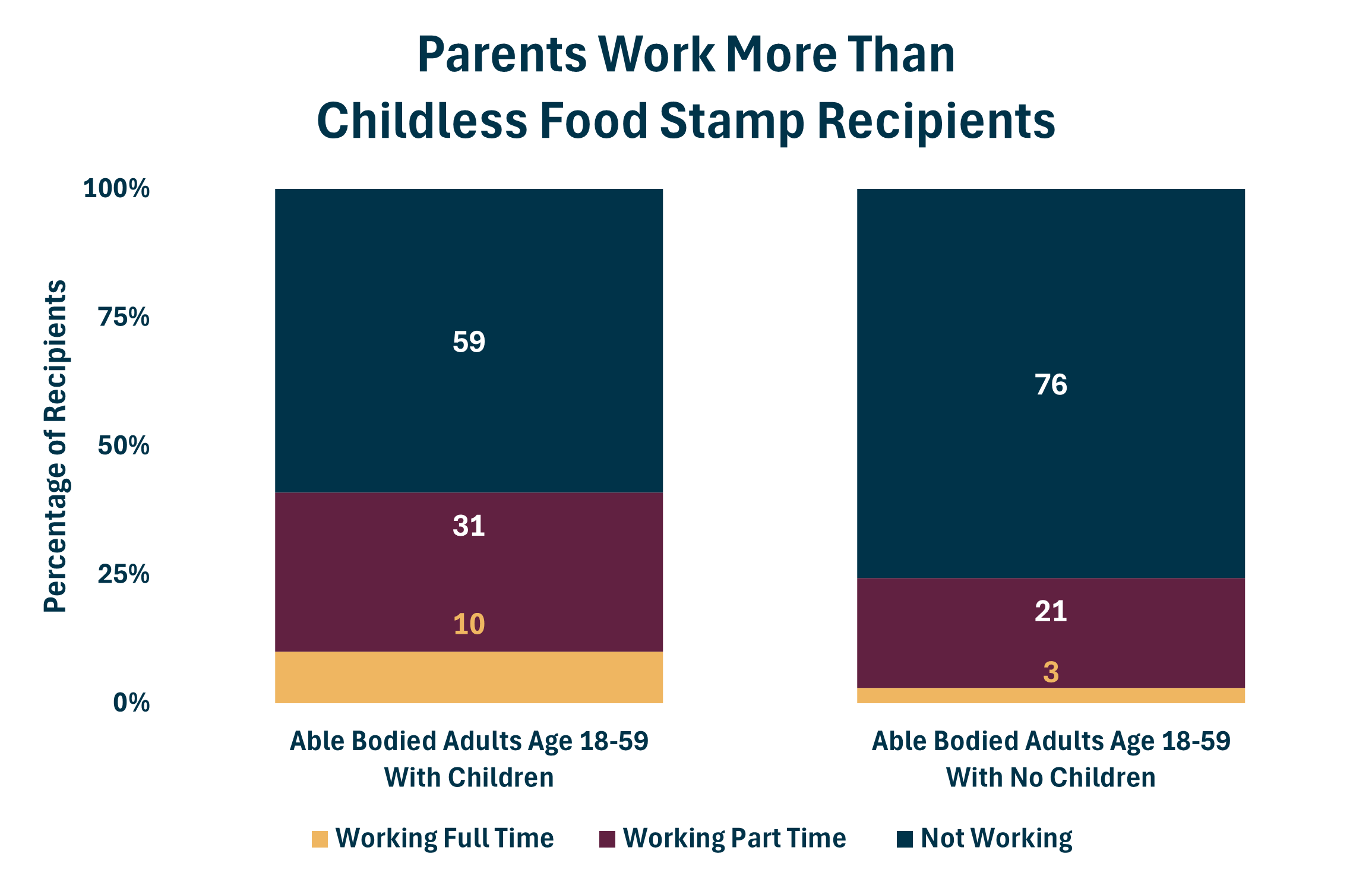 SNAP Working Parents Vs Childless In 2022 5.13.2025