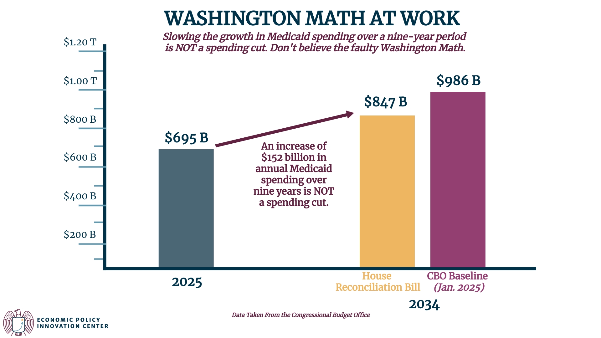 Washington Math Medicaid Spending (1)