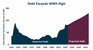 Debt Exceeds WWII High Graph