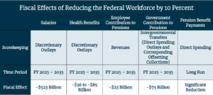 Fiscal Effects Of Reducing Workforce Table