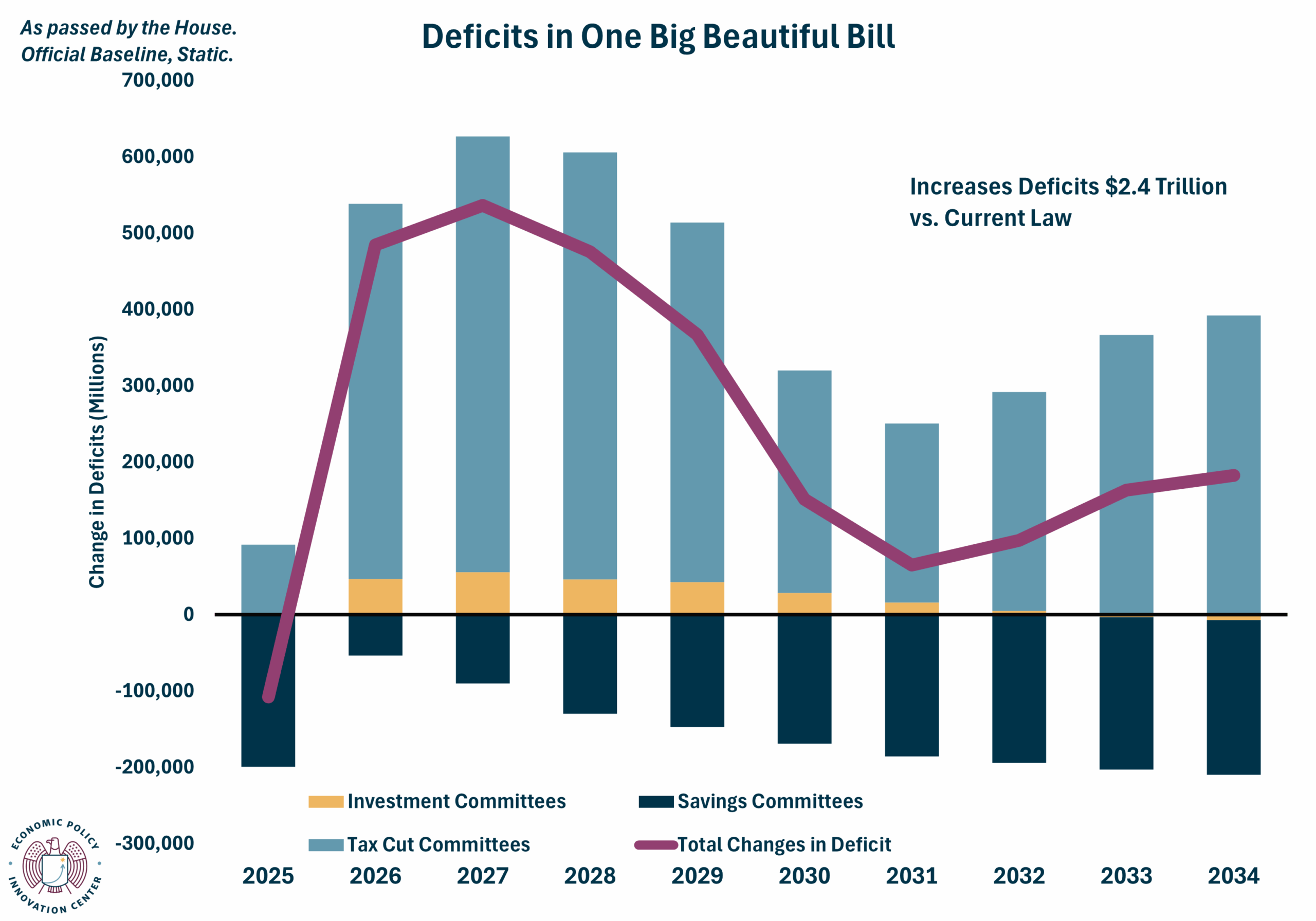 OBB Deficit House Passed Static 6.5.2025