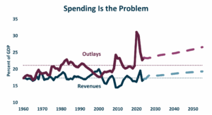 Spending Is The Problem Chart