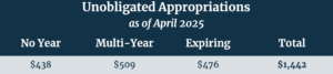 Unobligated Appropriations Table