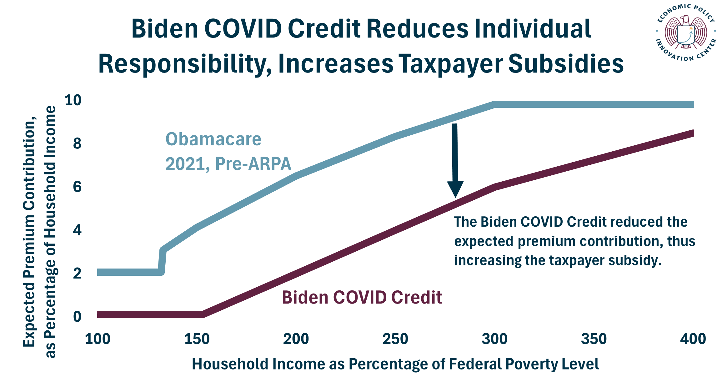 Biden COVID Credit Individual Expected Premium Contribution 2021 Vs Biden 8.8.2025