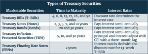 Types Of Marketable Securities