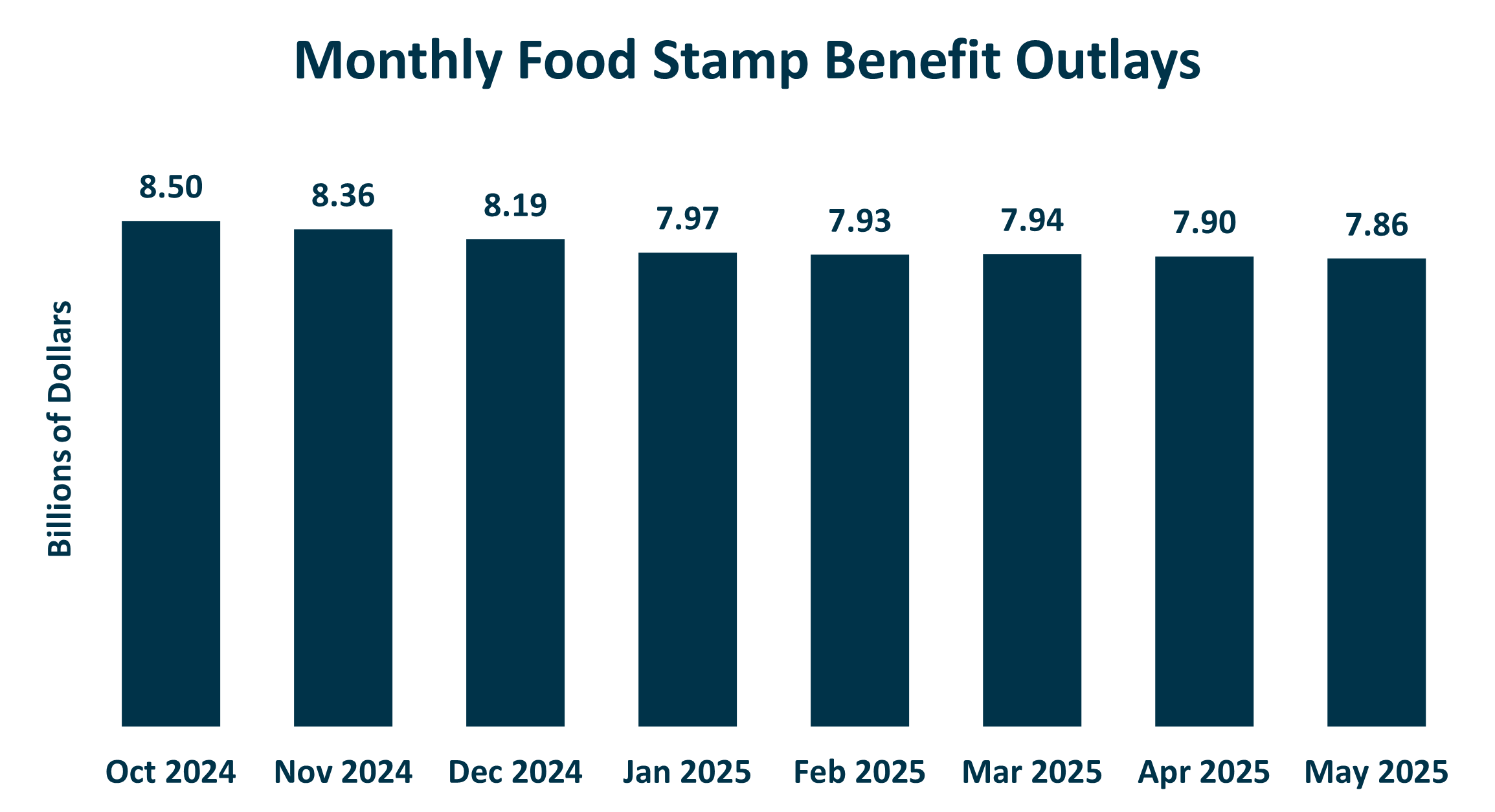 Food Stamps Monthly Outlays Oct 2024 May 2025 10.23.2025