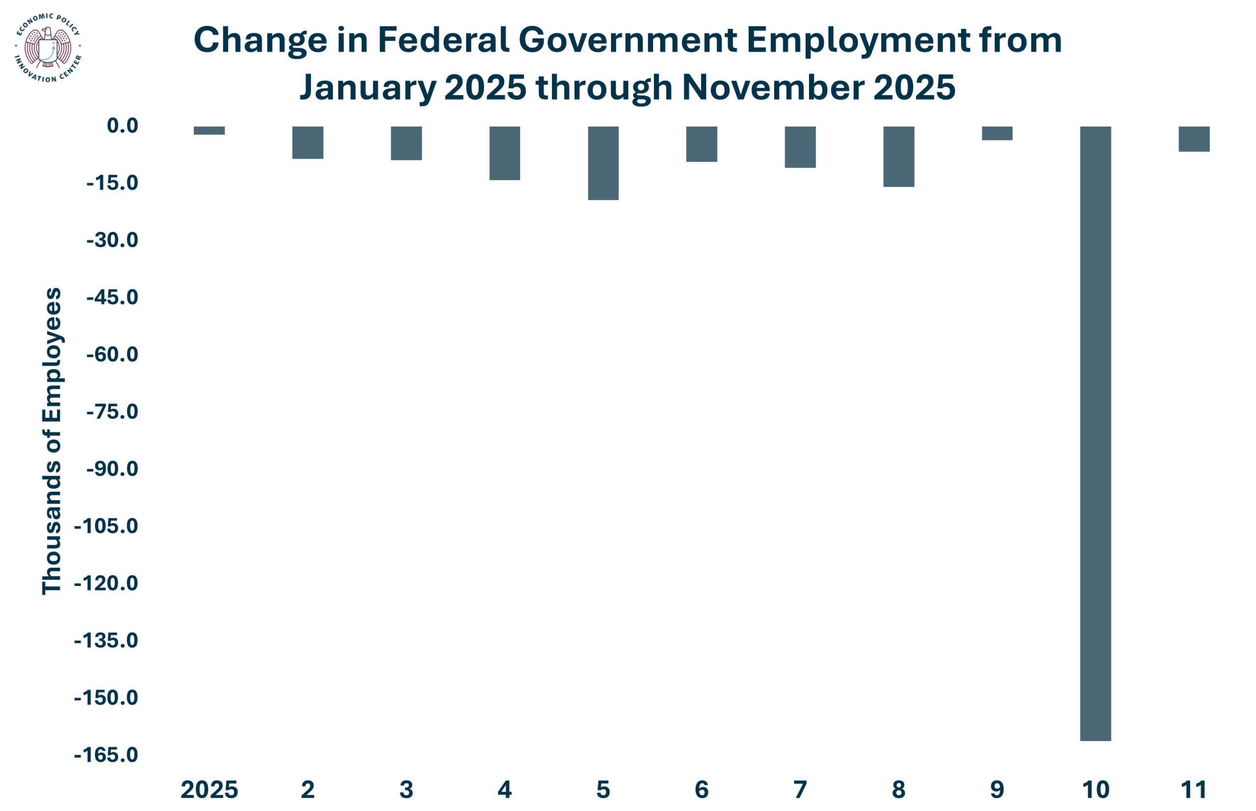 Federal Employment Graph