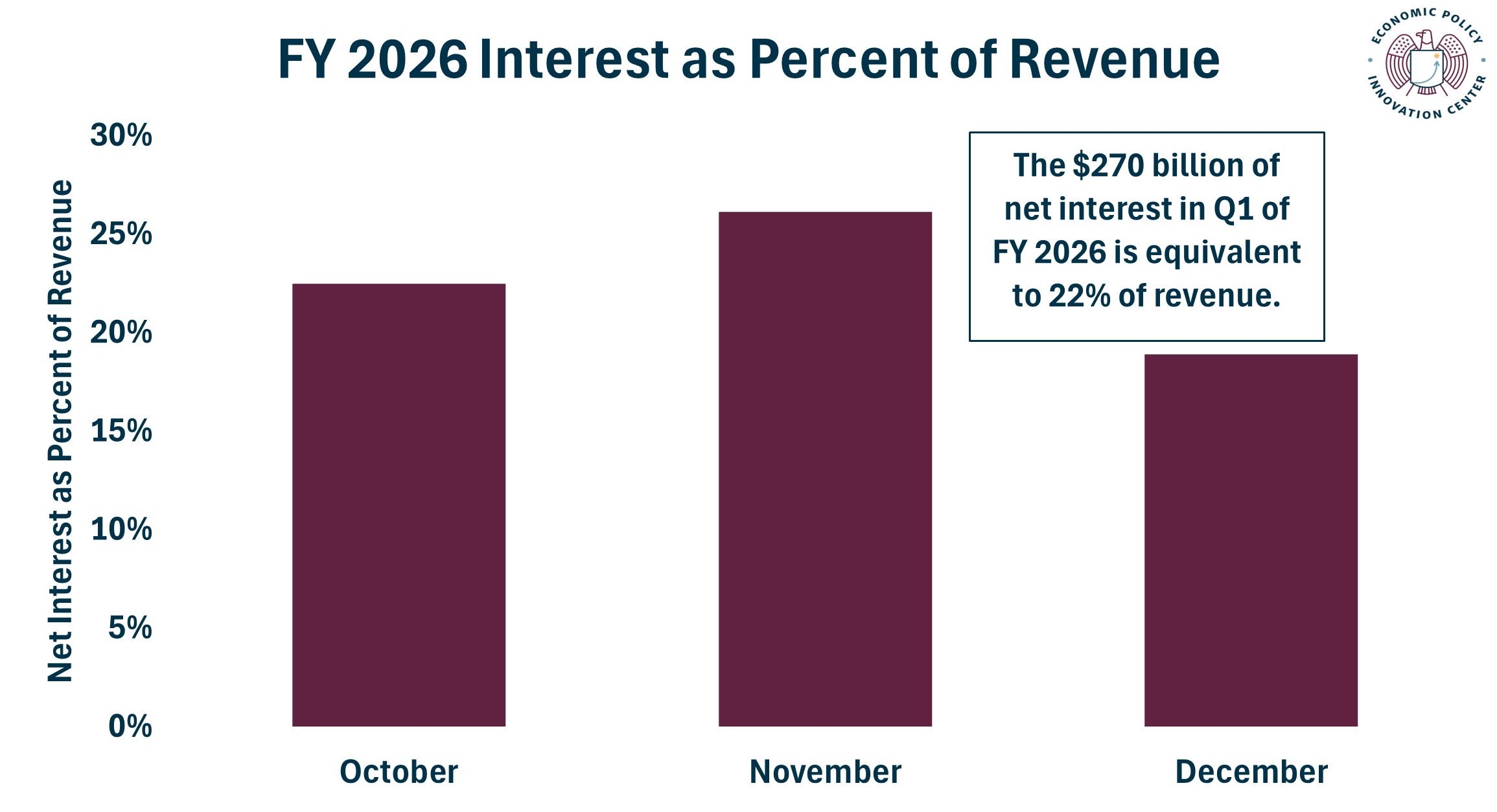 FY 2026 Q1 Interest As Percent Of Revenue 1.19.2026