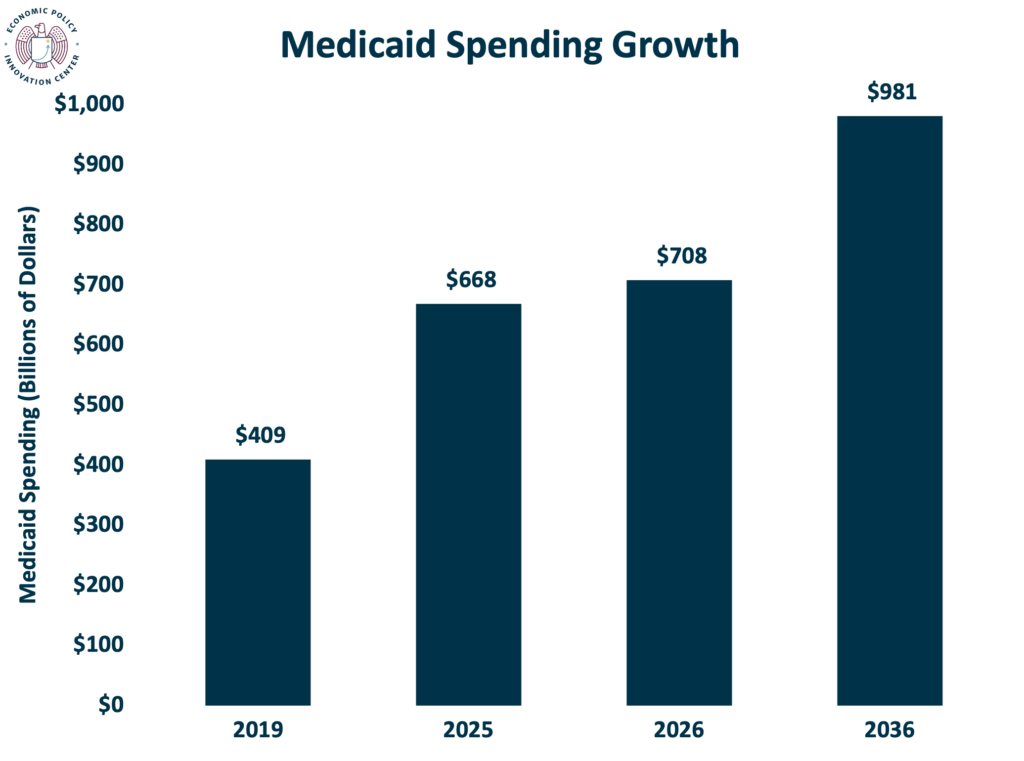 Medicaid Spending Growth