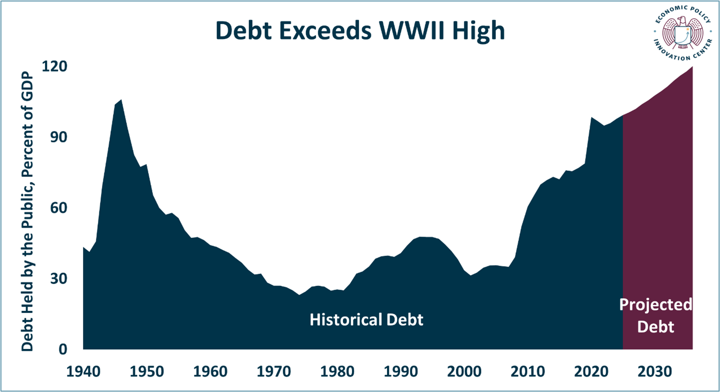 CBO Baseline for FY 2026 Projects Rising Spending, Higher Revenues, and  Growing Debt - EPIC for America