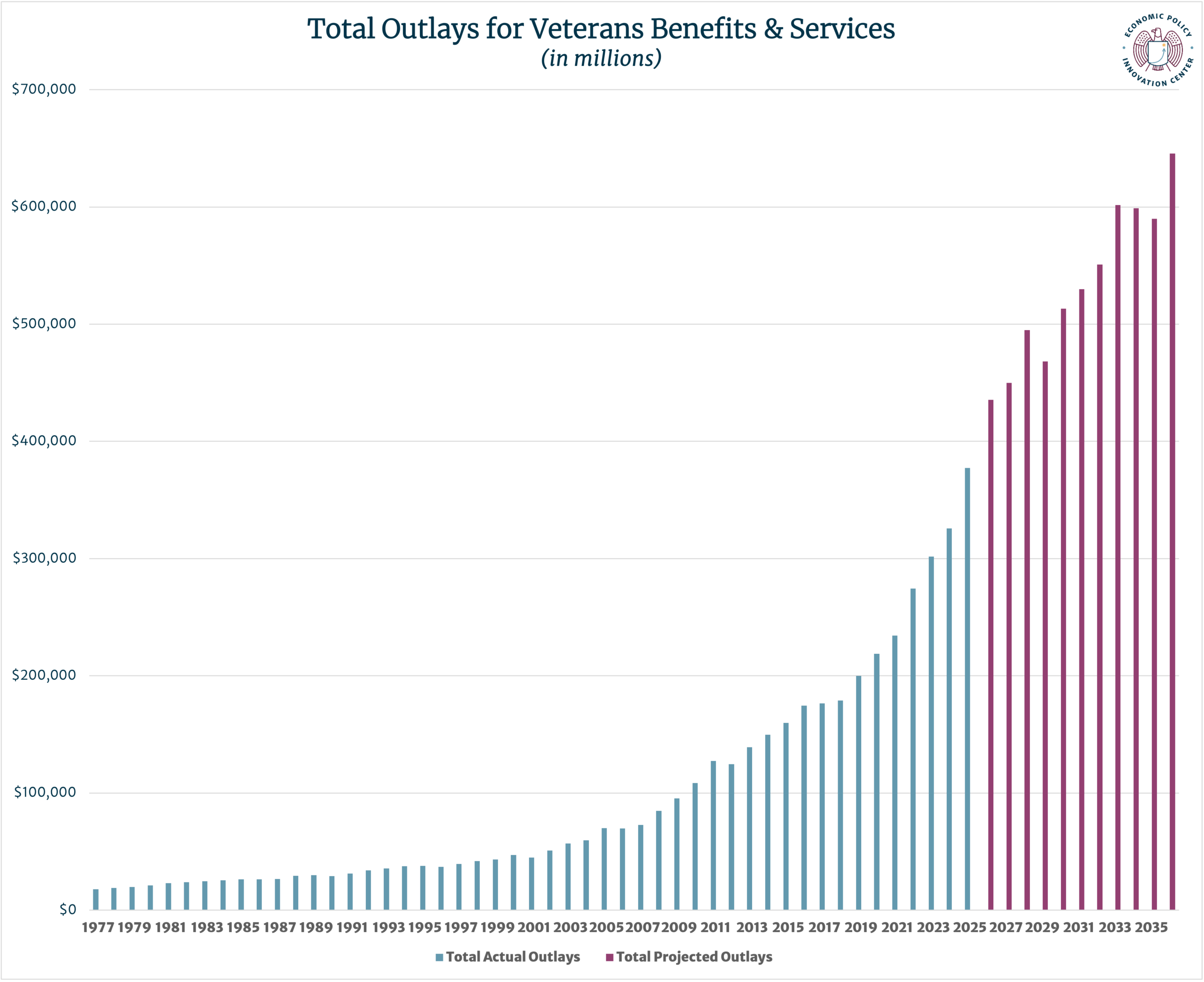 Func 700 Total Outlays Bar Chart