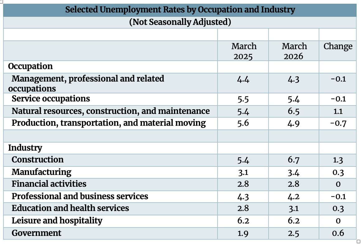 March 2025 26 Industry Unemployment Table