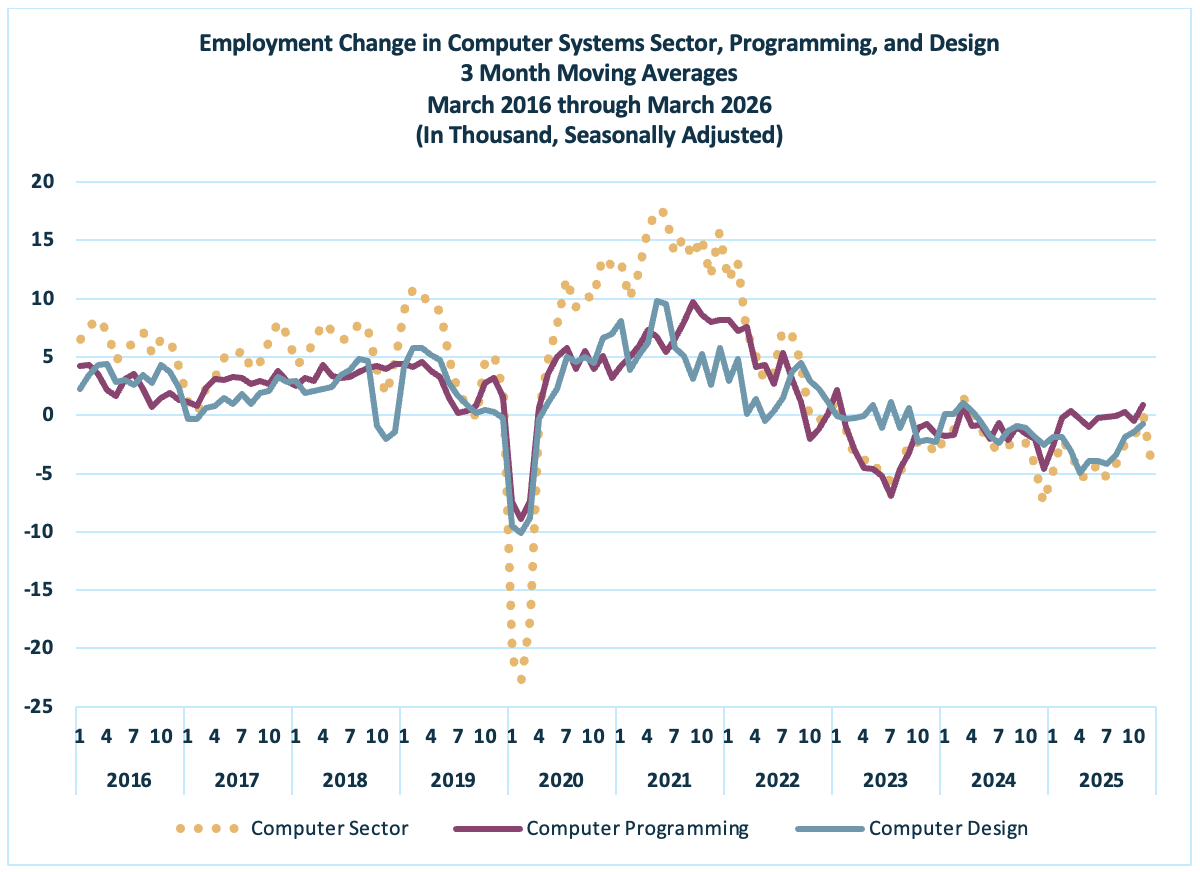 Unemployment In Computer Sector