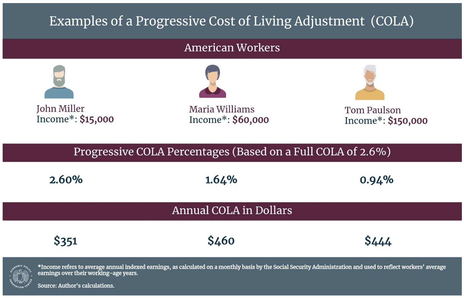 Progressive COLA Examples